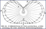 Lichtverteilungskurve einer Kohlefadenlampe (Quelle [83])